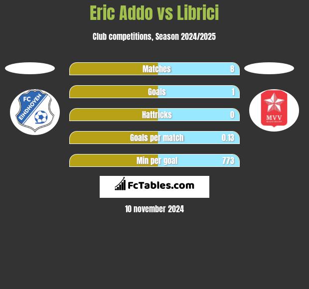 Eric Addo vs Librici h2h player stats