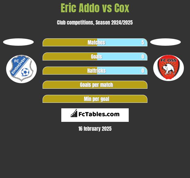 Eric Addo vs Cox h2h player stats