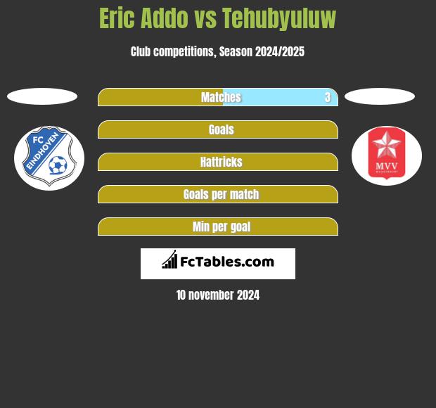 Eric Addo vs Tehubyuluw h2h player stats