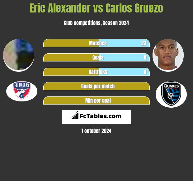 Eric Alexander vs Carlos Gruezo h2h player stats