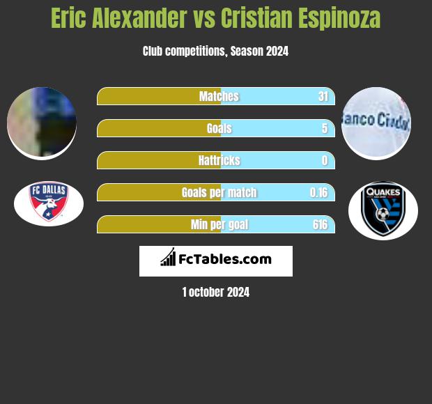 Eric Alexander vs Cristian Espinoza h2h player stats