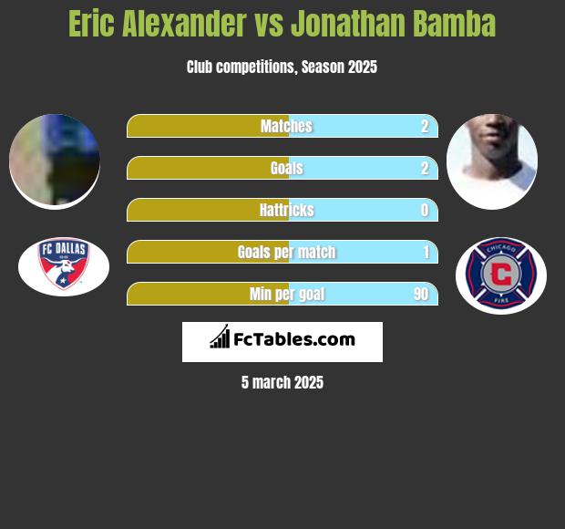 Eric Alexander vs Jonathan Bamba h2h player stats