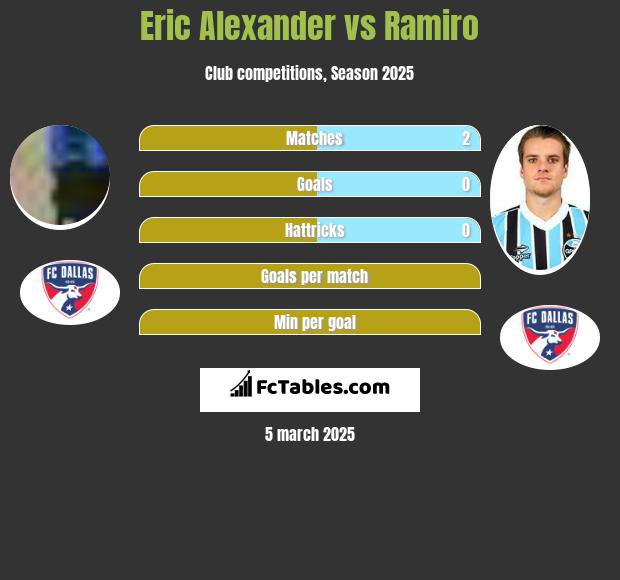 Eric Alexander vs Ramiro h2h player stats