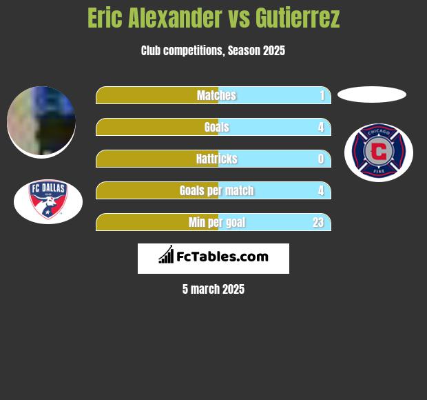 Eric Alexander vs Gutierrez h2h player stats