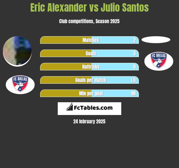 Eric Alexander vs Julio Santos h2h player stats