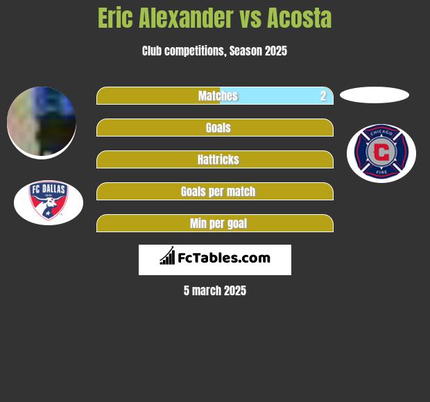 Eric Alexander vs Acosta h2h player stats