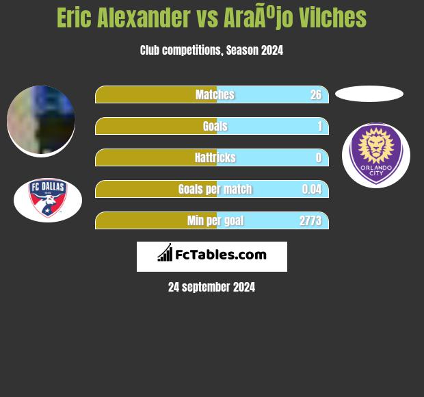 Eric Alexander vs AraÃºjo Vilches h2h player stats