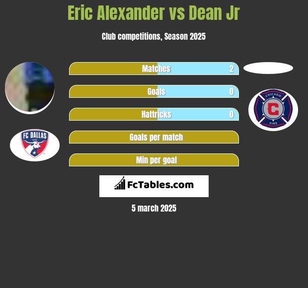 Eric Alexander vs Dean Jr h2h player stats