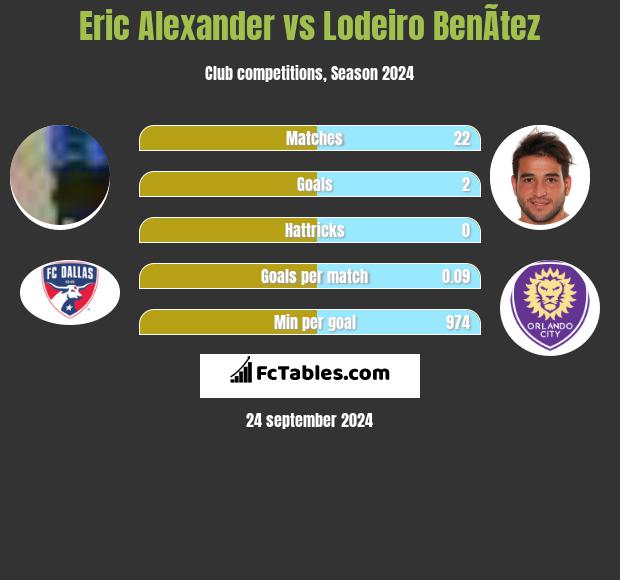 Eric Alexander vs Lodeiro BenÃ­tez h2h player stats