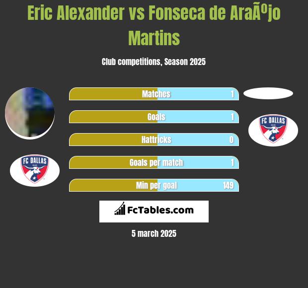 Eric Alexander vs Fonseca de AraÃºjo Martins h2h player stats