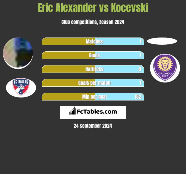 Eric Alexander vs Kocevski h2h player stats