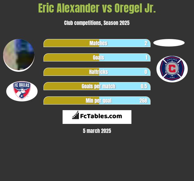 Eric Alexander vs Oregel Jr. h2h player stats