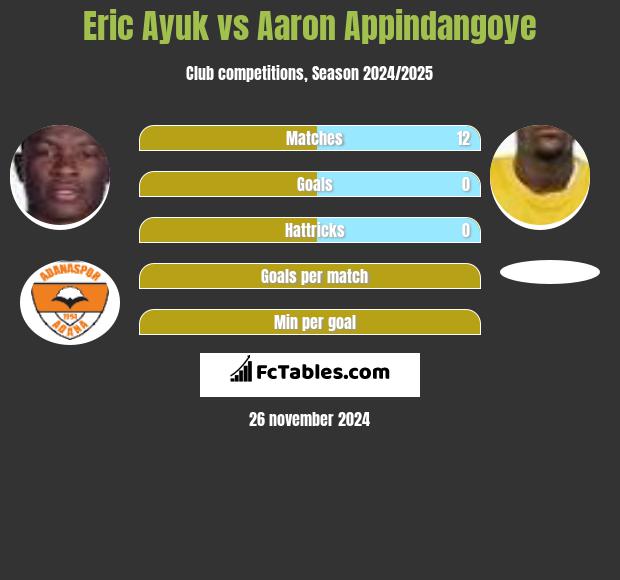 Eric Ayuk vs Aaron Appindangoye h2h player stats