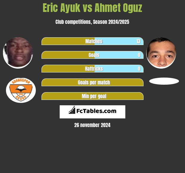 Eric Ayuk vs Ahmet Oguz h2h player stats