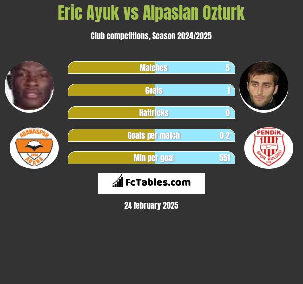 Eric Ayuk vs Alpaslan Ozturk h2h player stats