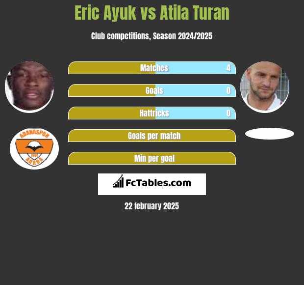 Eric Ayuk vs Atila Turan h2h player stats