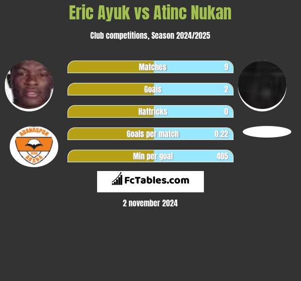 Eric Ayuk vs Atinc Nukan h2h player stats