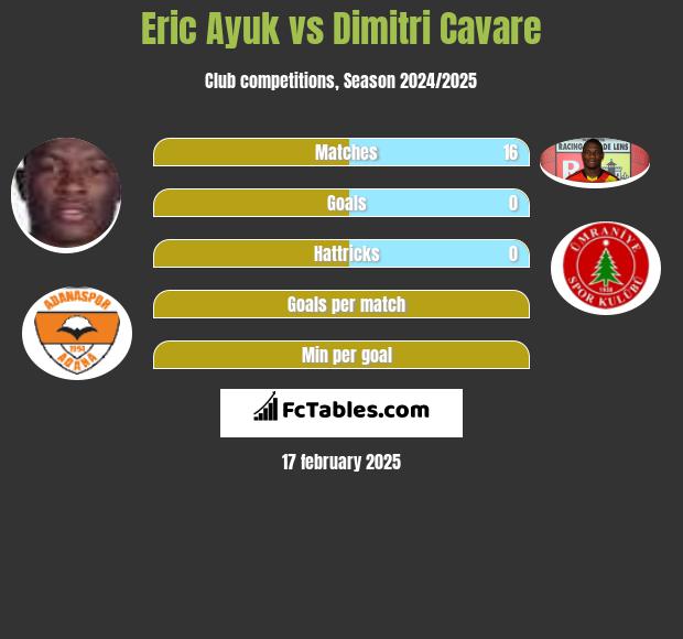 Eric Ayuk vs Dimitri Cavare h2h player stats