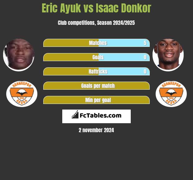 Eric Ayuk vs Isaac Donkor h2h player stats