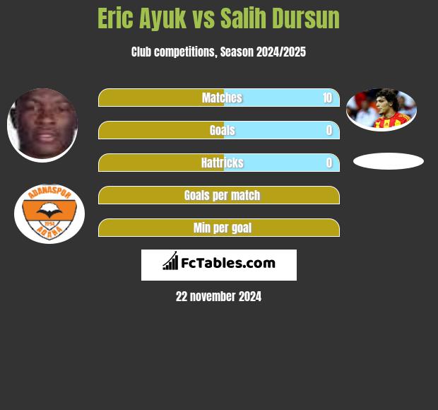 Eric Ayuk vs Salih Dursun h2h player stats