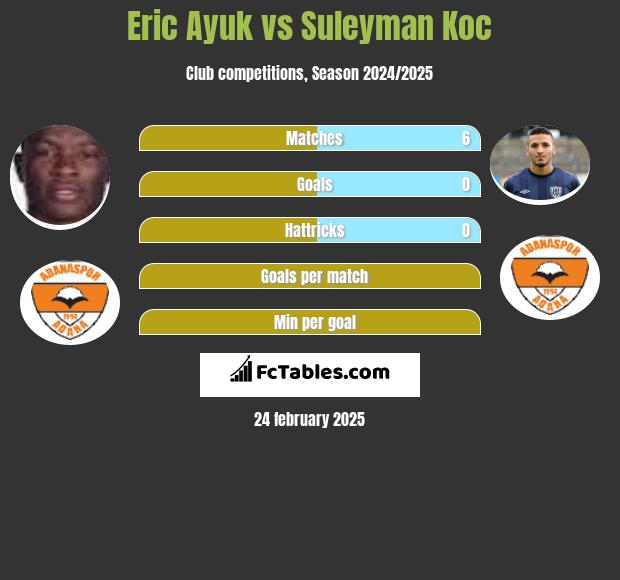 Eric Ayuk vs Suleyman Koc h2h player stats