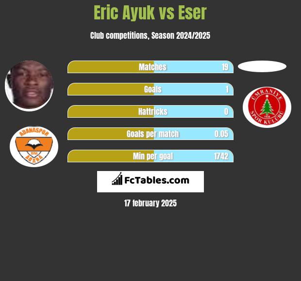 Eric Ayuk vs Eser h2h player stats