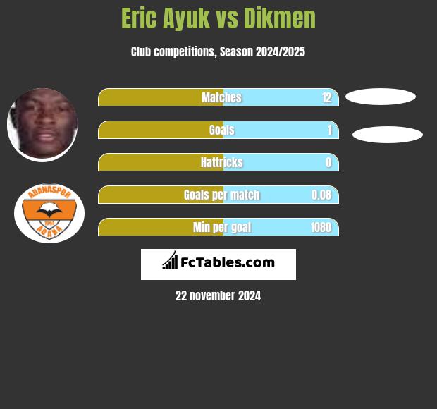 Eric Ayuk vs Dikmen h2h player stats