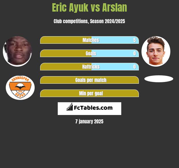 Eric Ayuk vs Arslan h2h player stats