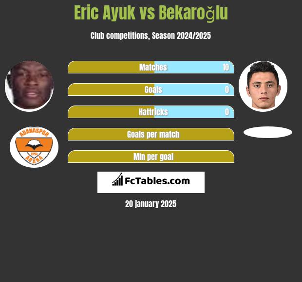 Eric Ayuk vs Bekaroğlu h2h player stats