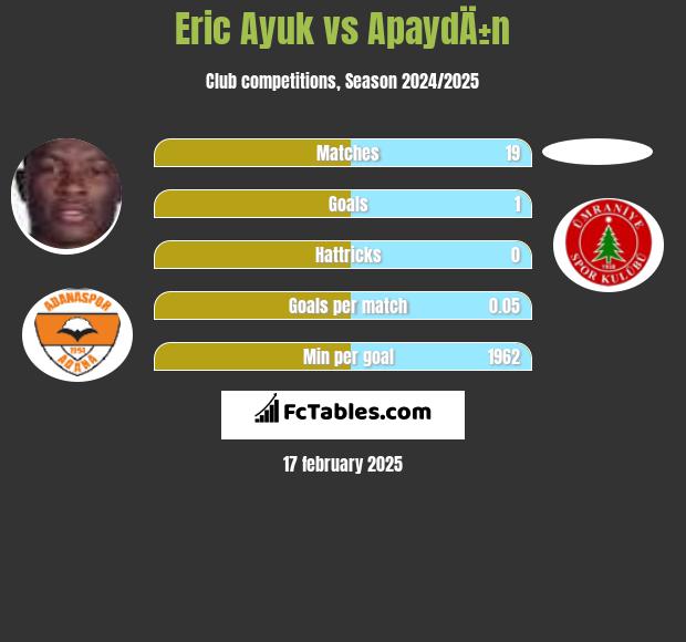 Eric Ayuk vs ApaydÄ±n h2h player stats