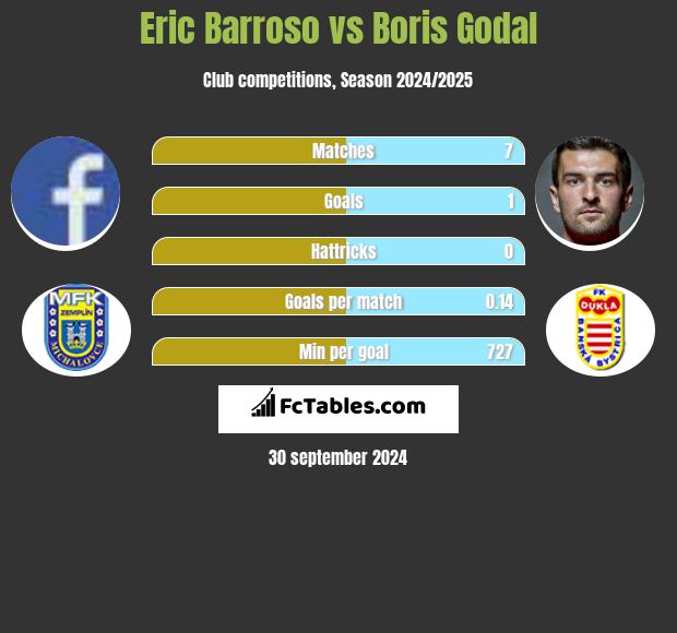 Eric Barroso vs Boris Godal h2h player stats