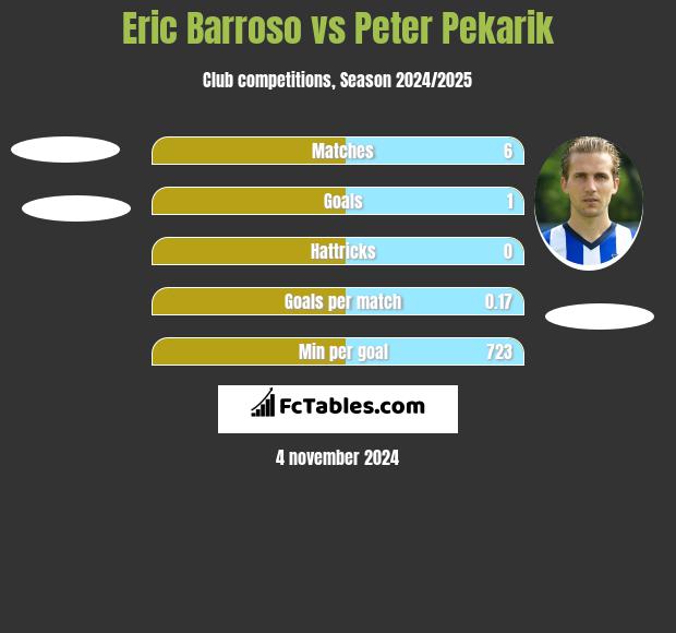 Eric Barroso vs Peter Pekarik h2h player stats