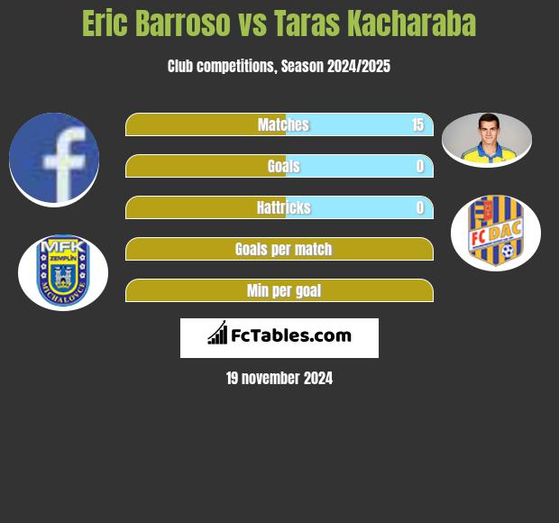 Eric Barroso vs Taras Kacharaba h2h player stats