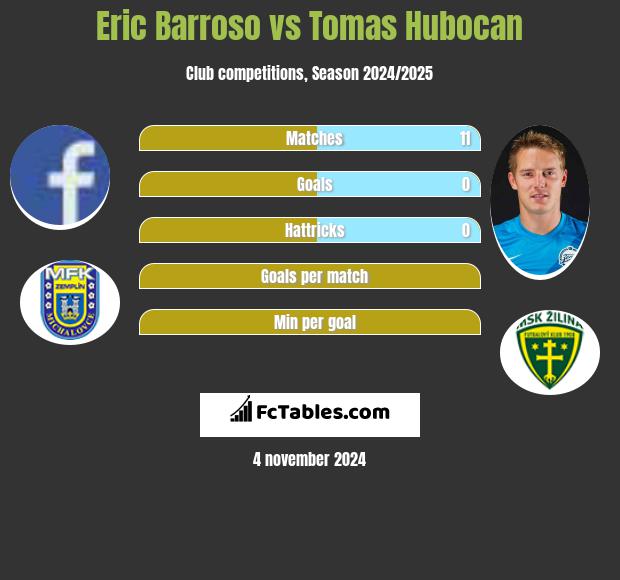 Eric Barroso vs Tomas Hubocan h2h player stats