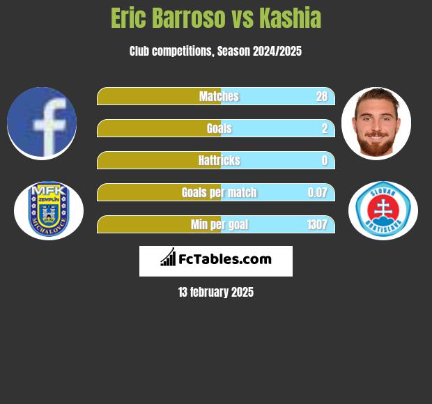 Eric Barroso vs Kashia h2h player stats