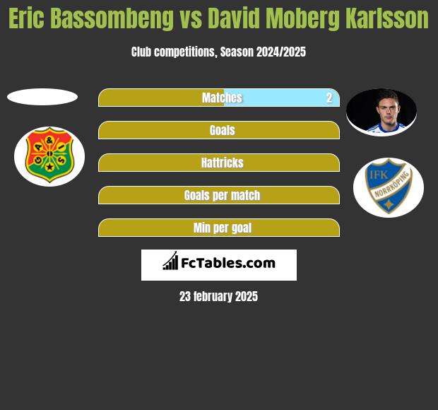 Eric Bassombeng vs David Moberg Karlsson h2h player stats