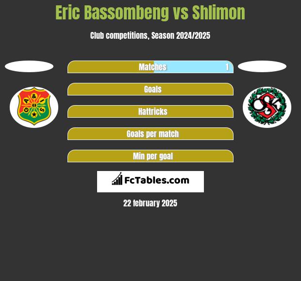 Eric Bassombeng vs Shlimon h2h player stats