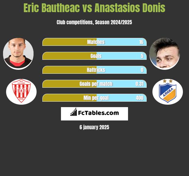 Eric Bautheac vs Anastasios Donis h2h player stats