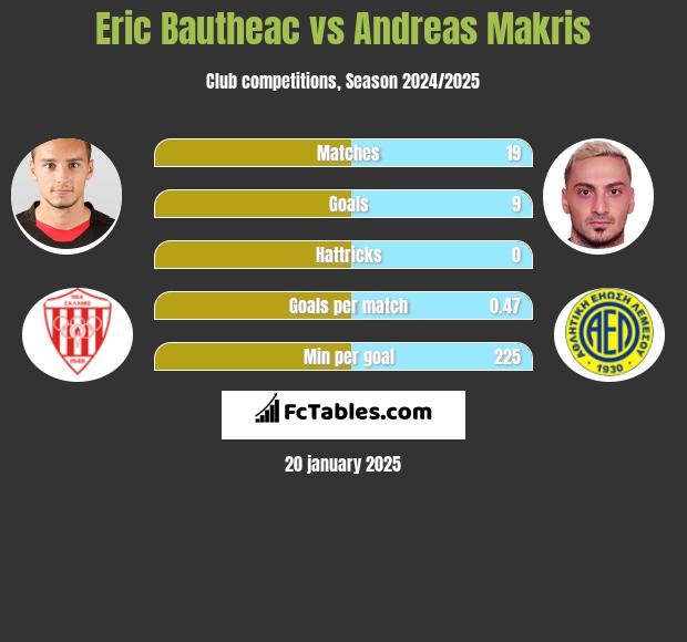 Eric Bautheac vs Andreas Makris h2h player stats