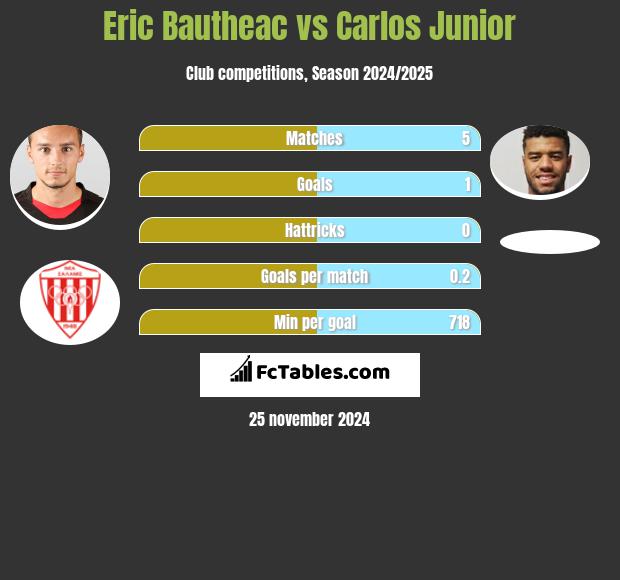 Eric Bautheac vs Carlos Junior h2h player stats