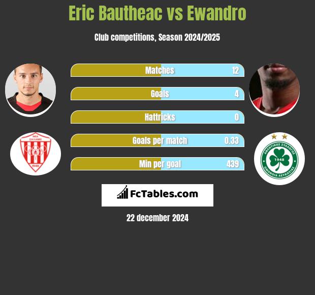 Eric Bautheac vs Ewandro h2h player stats