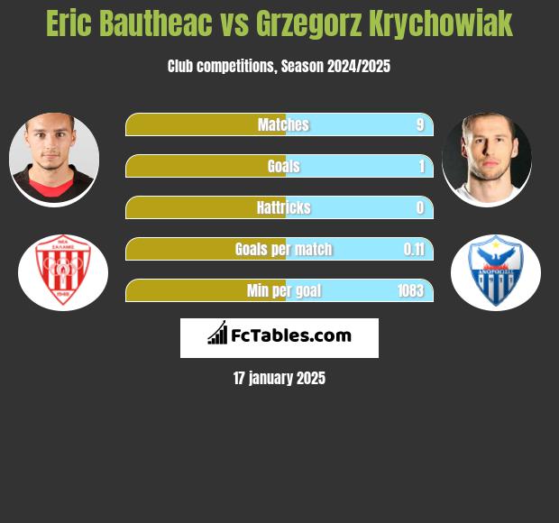 Eric Bautheac vs Grzegorz Krychowiak h2h player stats