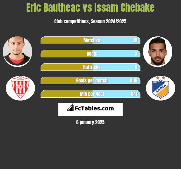 Eric Bautheac vs Issam Chebake h2h player stats