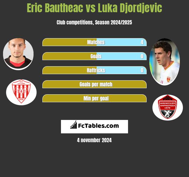 Eric Bautheac vs Luka Djordjevic h2h player stats