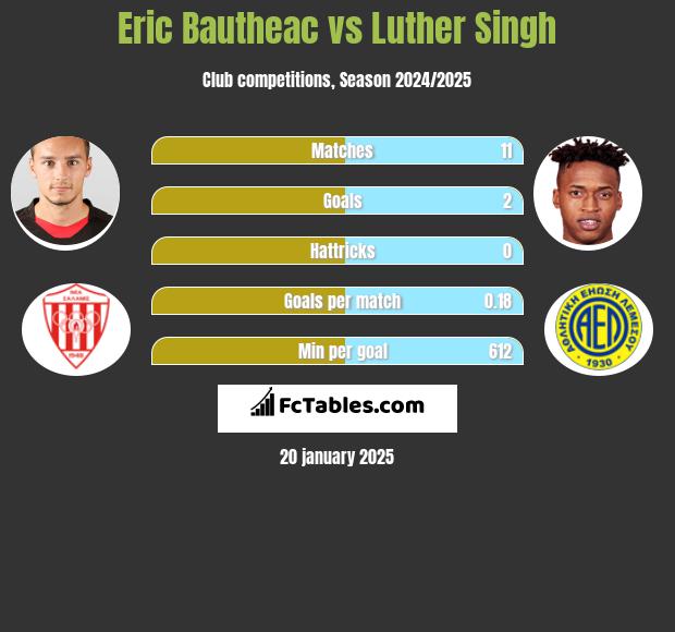 Eric Bautheac vs Luther Singh h2h player stats