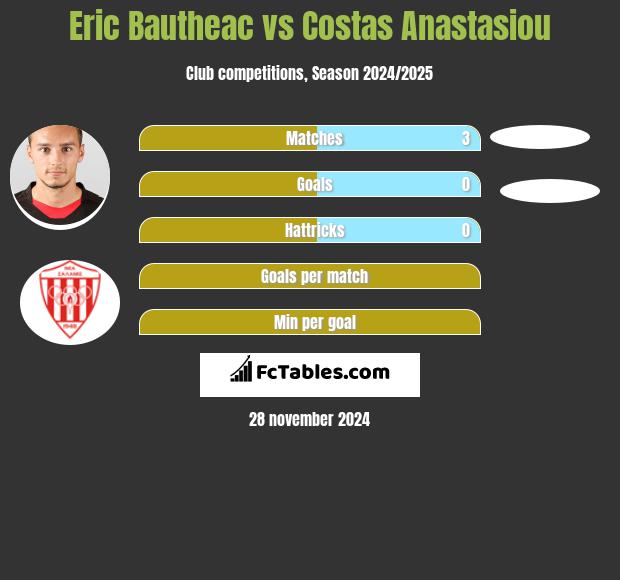 Eric Bautheac vs Costas Anastasiou h2h player stats