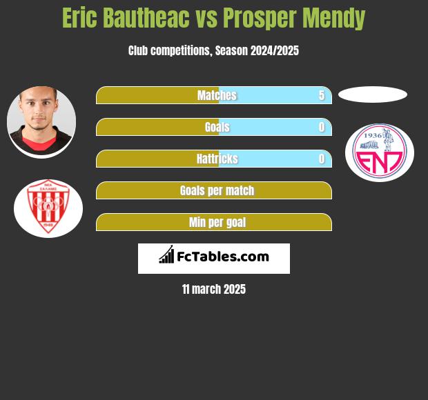 Eric Bautheac vs Prosper Mendy h2h player stats