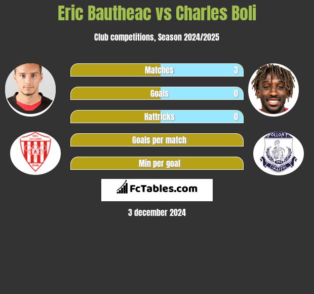 Eric Bautheac vs Charles Boli h2h player stats