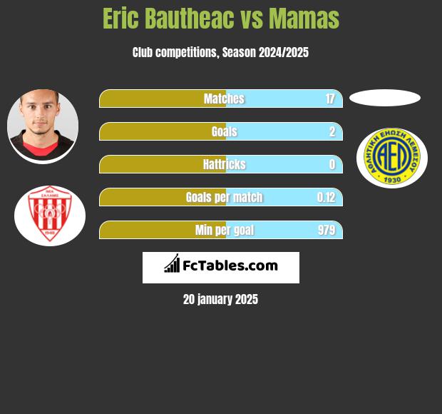 Eric Bautheac vs Mamas h2h player stats