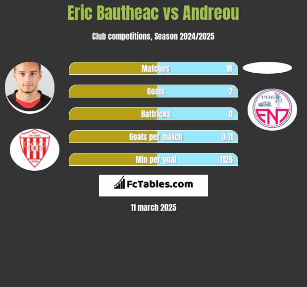 Eric Bautheac vs Andreou h2h player stats